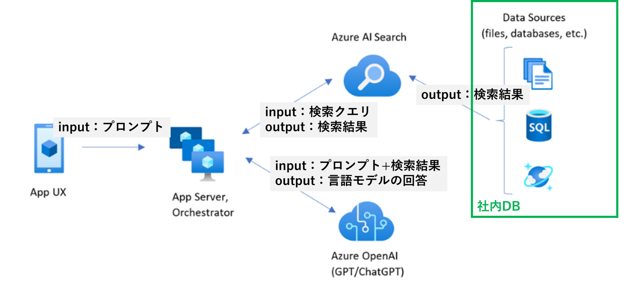 Azure OpenAI ServiceによるRGA構築【コスト編】 - 製造業のDXに挑むデータサイエンティストのブログ