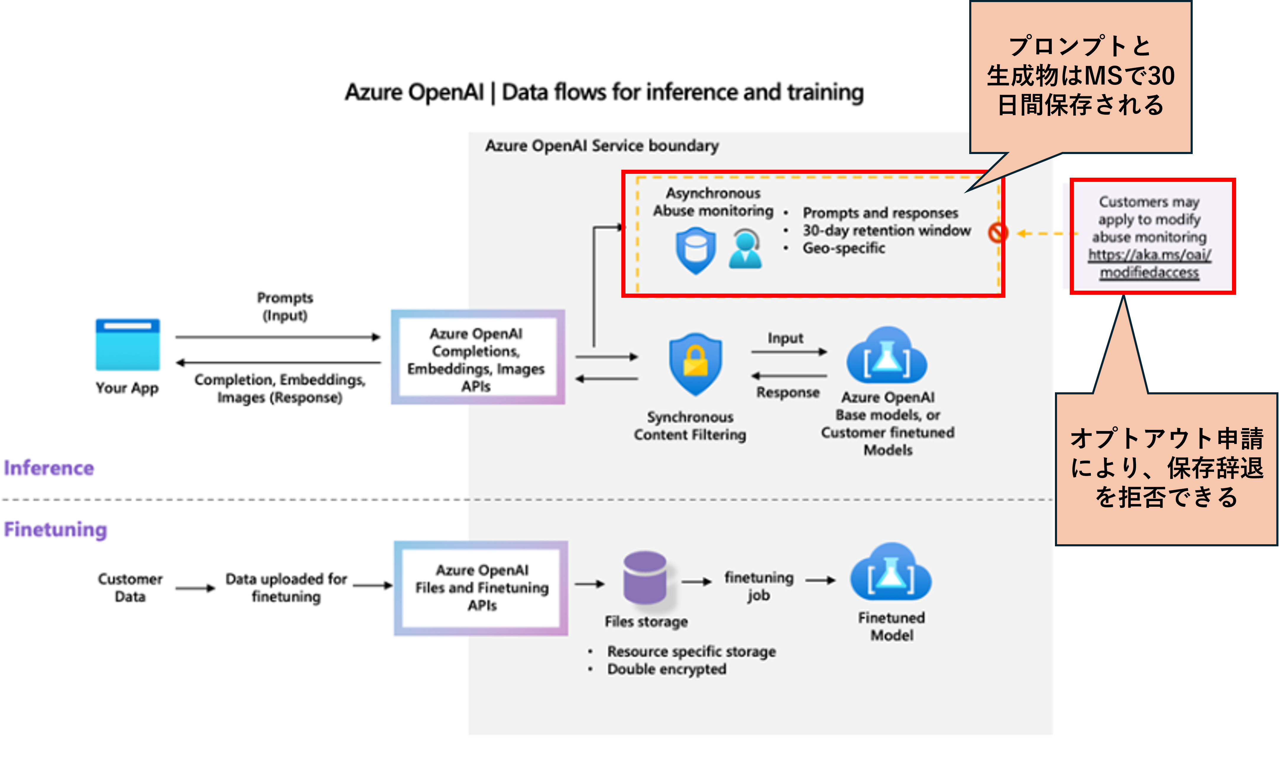 Azure OpenAI ServiceによるRGA構築【セキュリティー編】 - 製造業のDXに挑むデータサイエンティストのブログ